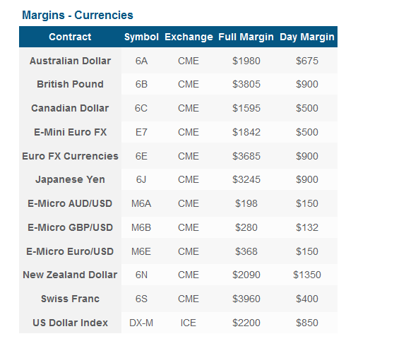 emini-margins-currencies